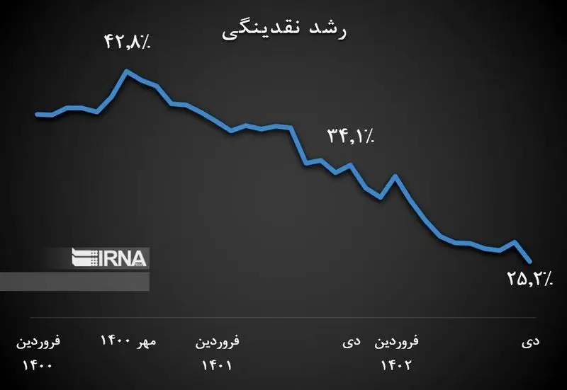 رشد نقدینگی 