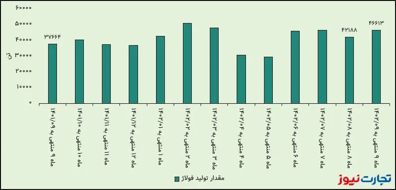 مقدار تولید