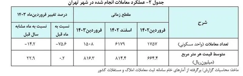 معاملات بازار مسکن