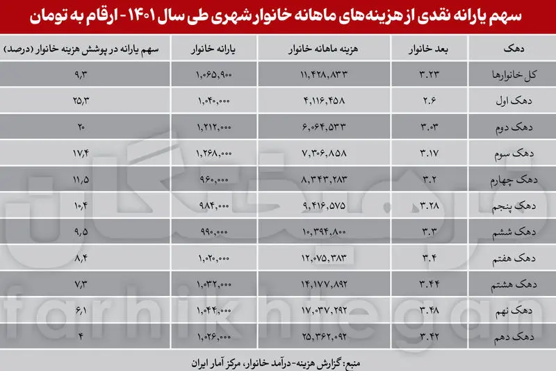 سهم یارانه نقدی 2