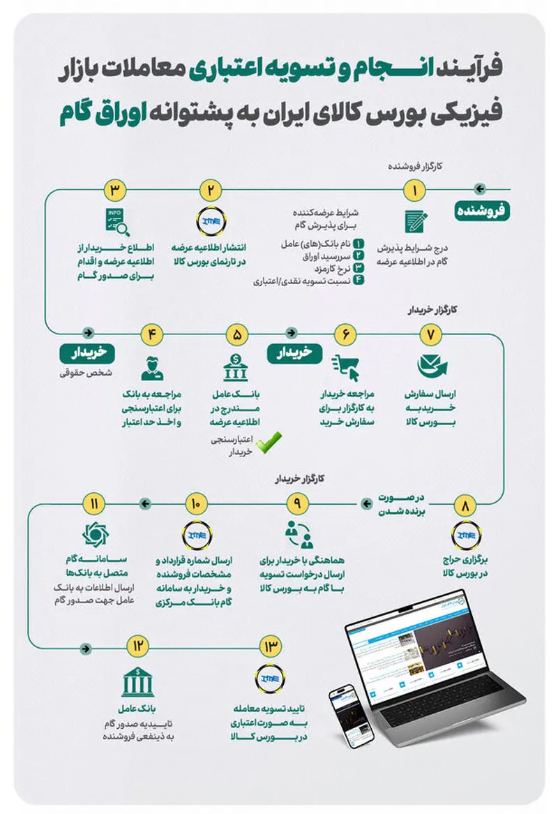 فرایند انجام و تسویه اعتباری معاملات بازار فیزیکی