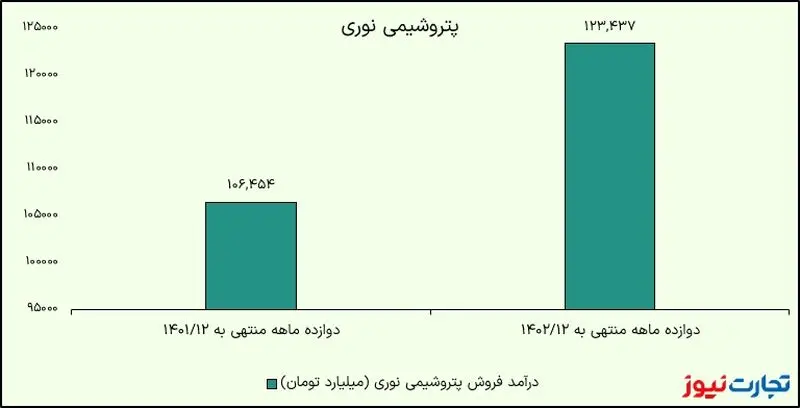 درآمد نوری