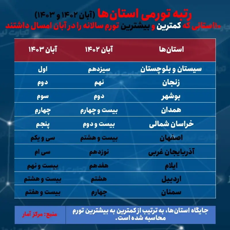 تورم - رتبه سالانه استان ها