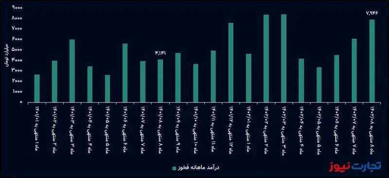 درآمد ماهانه فخوز