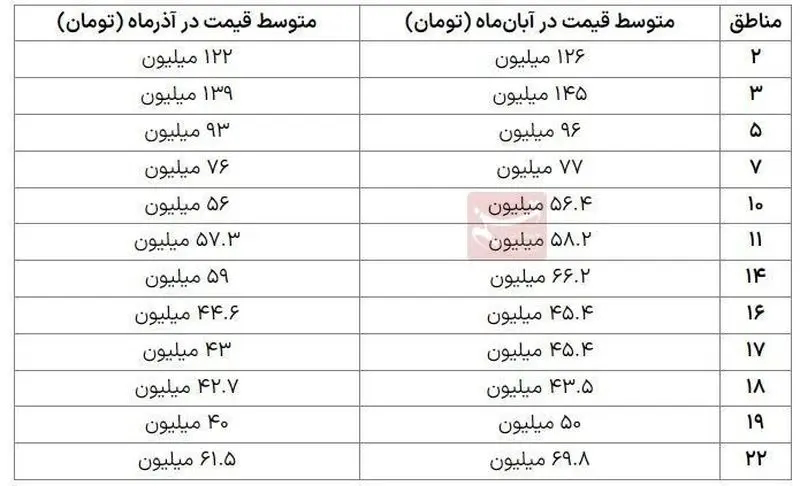 قیمت مسکن مناطق تهران 