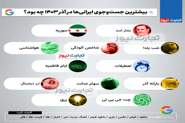 اینفوگرافی| بیشترین جست‌وجوی ایرانی‌ها در آذر 1403 چه بود؟