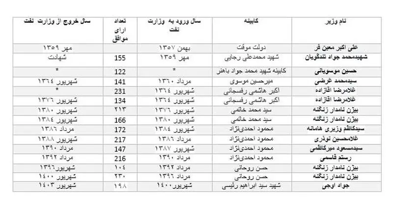 نام وزرای نفت ایران