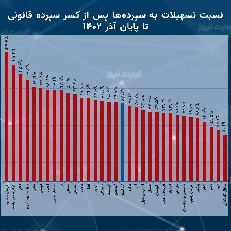 نسبت تسهیلات به سپرده