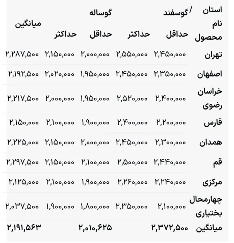 قیمت دام زنده