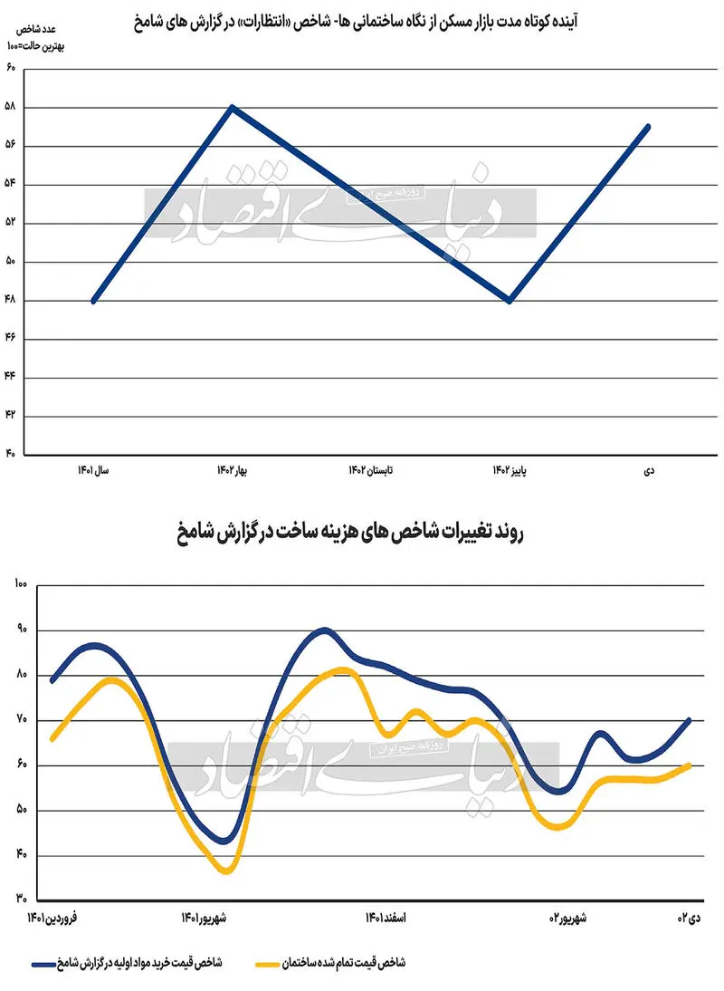 بازار مسکن