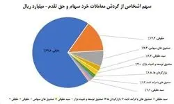 سهم حقیقی‌ها از معاملات بازار سهام چند درصد است؟+جزییات