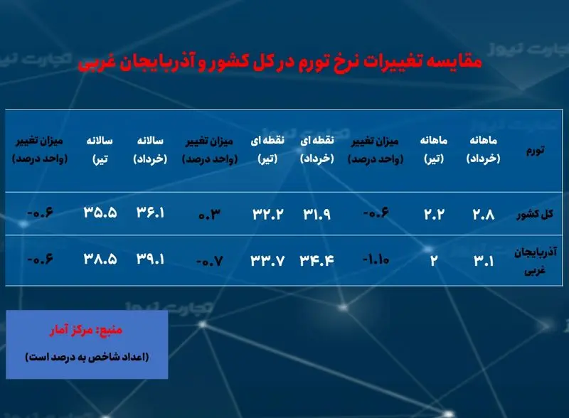 تورم- آذربایجان غربی