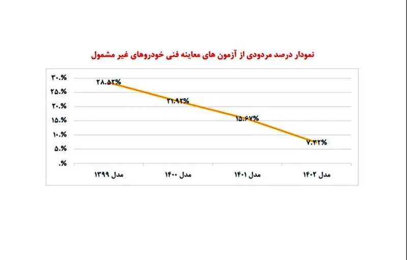 آزمون های معاینه فنی