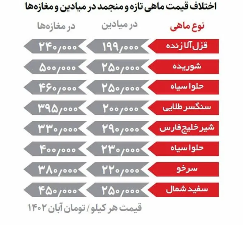  ماهی