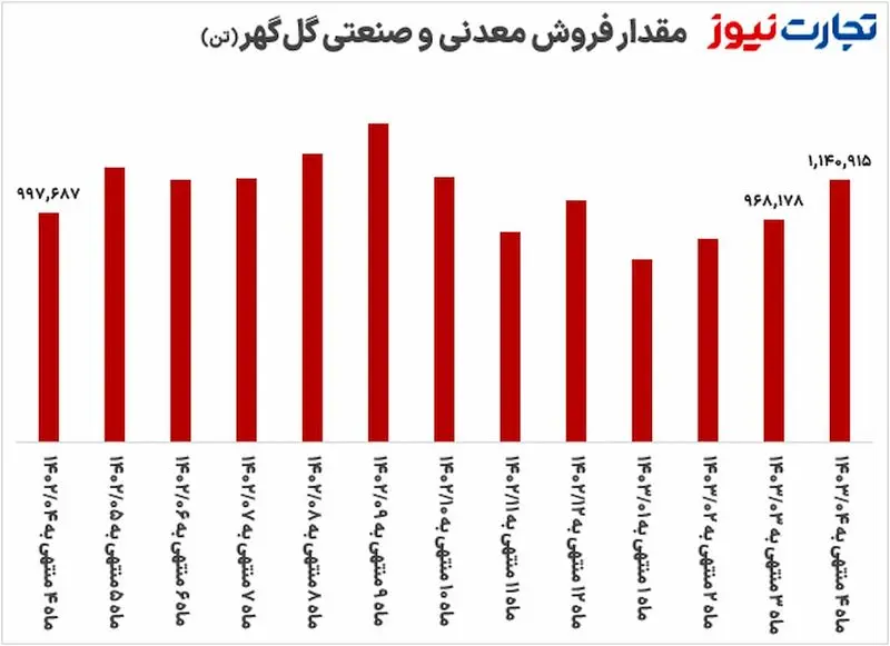 فروش کگل