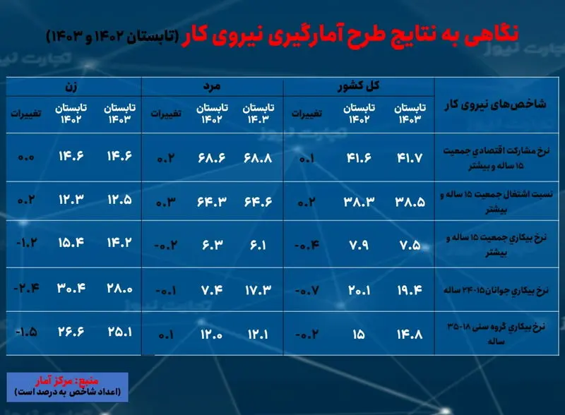 بیکاری - تابستان 1403