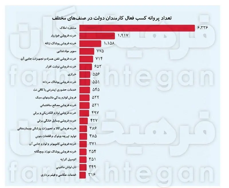 پروانه کسب کارمندان دولت