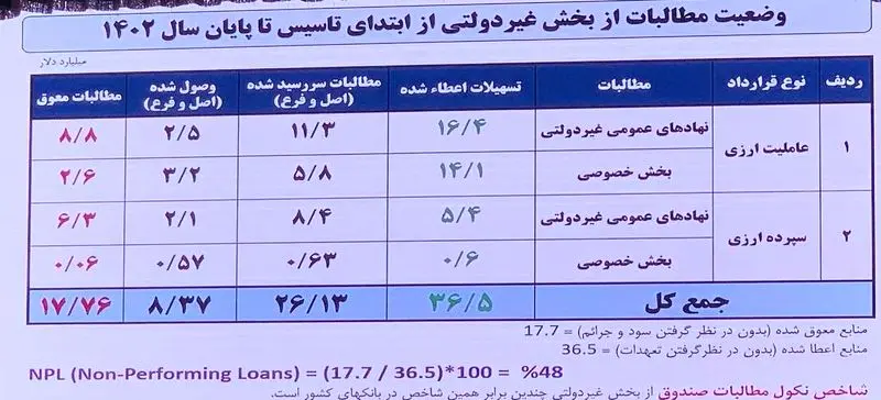 مطالبات بخش دولتی