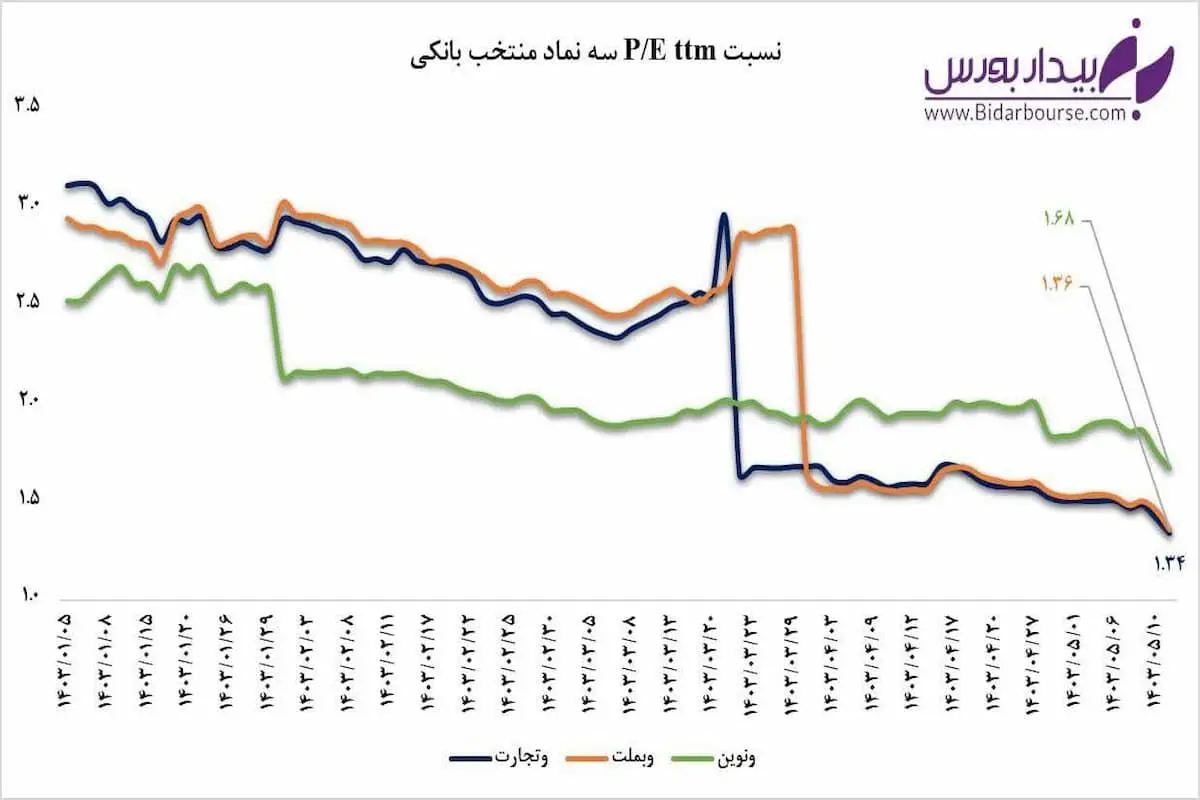 سقوط آزاد قیمت سهام بانک ها