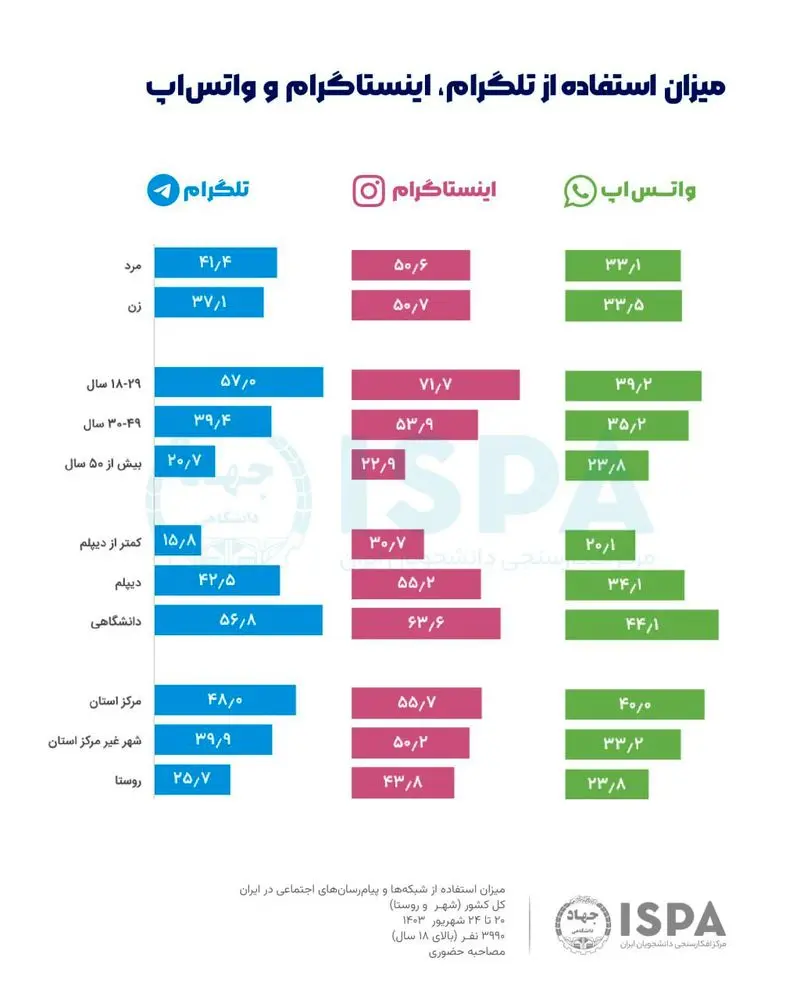 میزان استفاده از اینستاگرام واتساپ و تلگرام