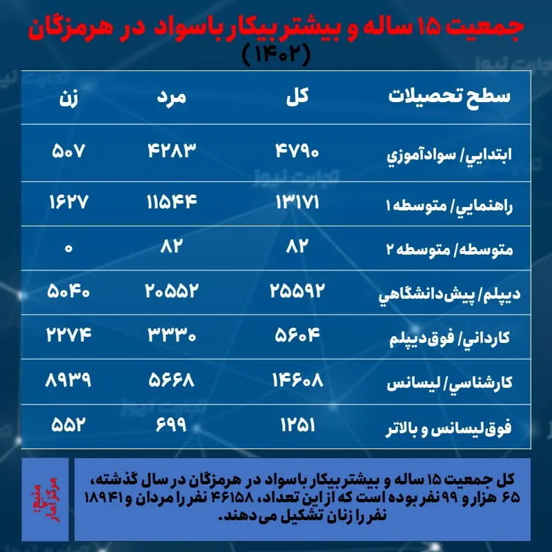 هرمزگان-بیکاری و تحصیلات