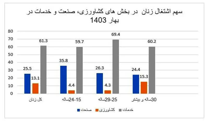 سهم اشتغال زنان در کشاورزی