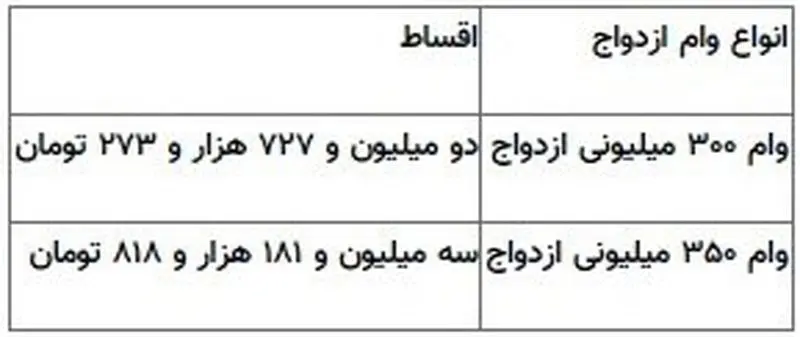 اقساط وام ازدواج 