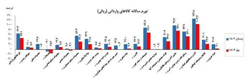 تورم سالانه کالاهای وارداتی به ریال