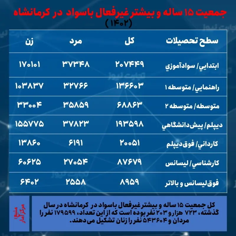 کرمانشاه- جمعیت غیرفعال و تحصیلات