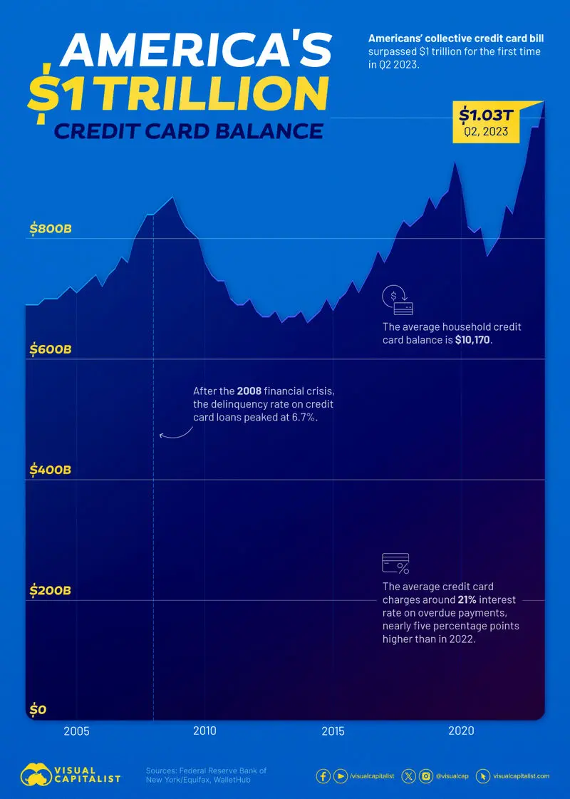 Americas-1T-Credit-Card-Balance_Sep-25