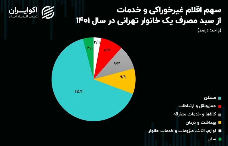 سهم اقلام غیرخوراکی