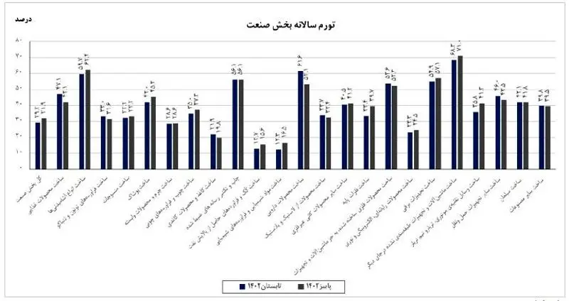 تورم صنعت سالانه