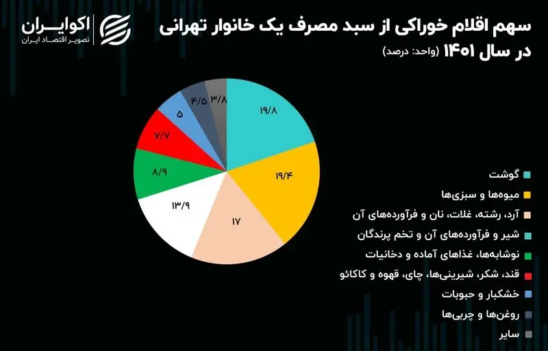 سهم اقلام خوراکی