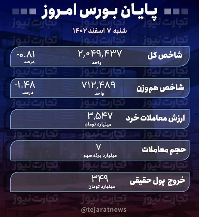 پایان بورس7 اسفند