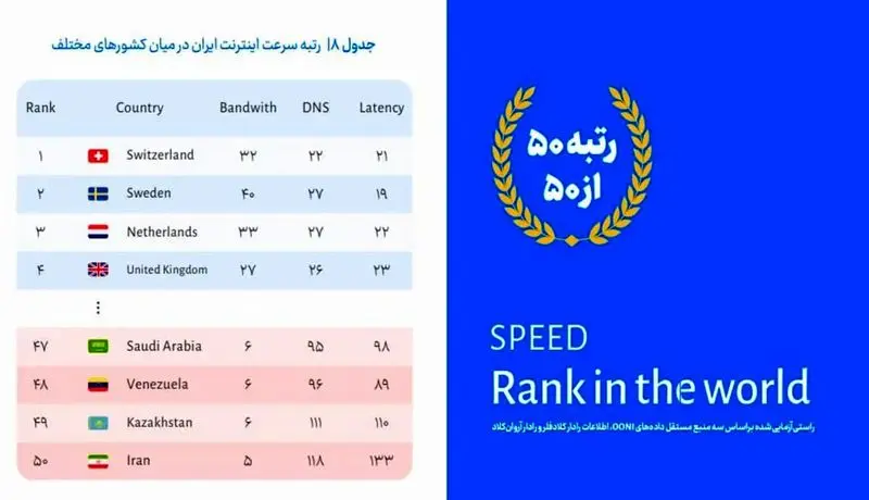 رتبه سرعت