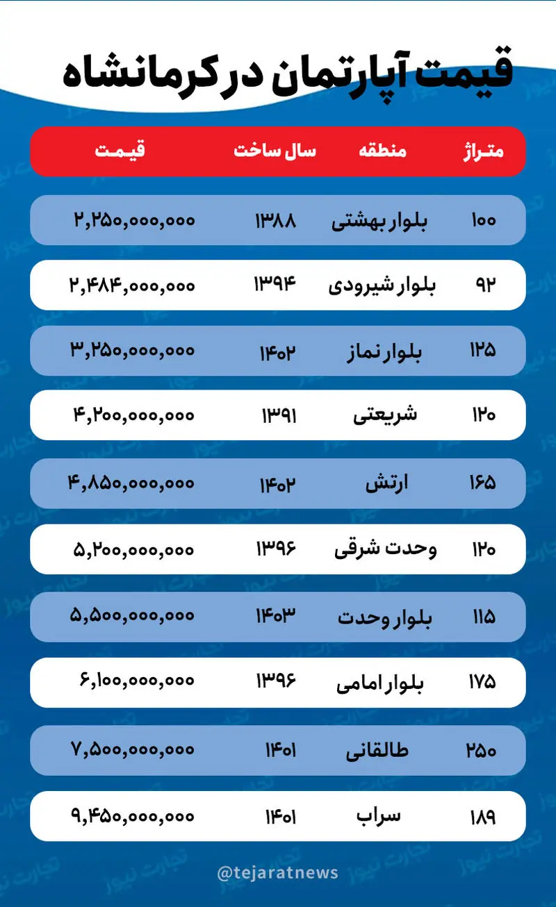 قیمت آپارتمان در کرمانشاه