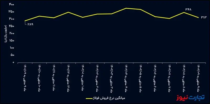 نرخ فروش