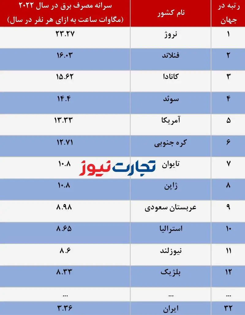 سرانه مصرف برق