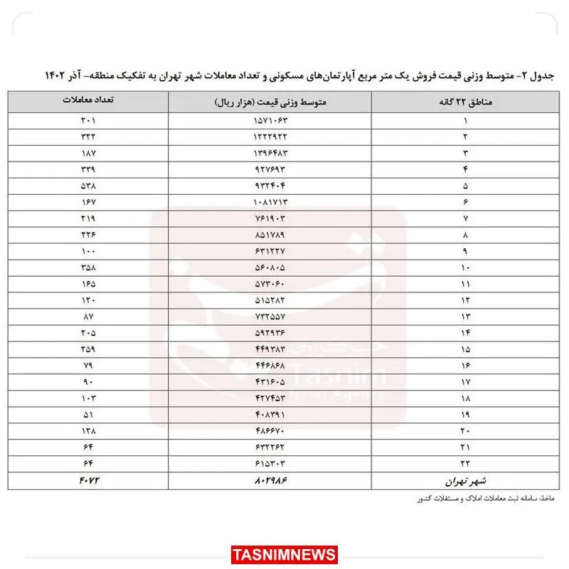 معاملات مسکن تهران