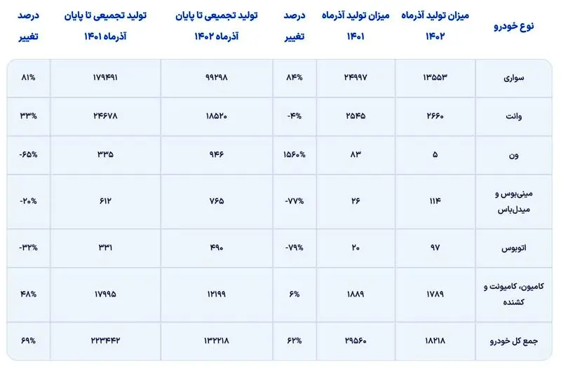 آمار تولید خودرو در شرکت‌های خصوصی طی سال 1402