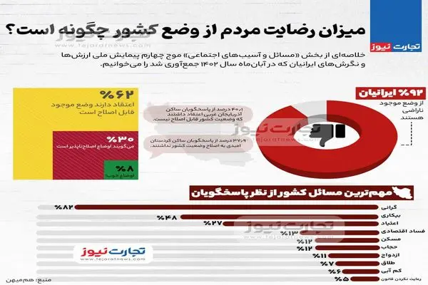 میزان رضایت مردم از وضع کشور چگونه است؟ + اینفوگرافی