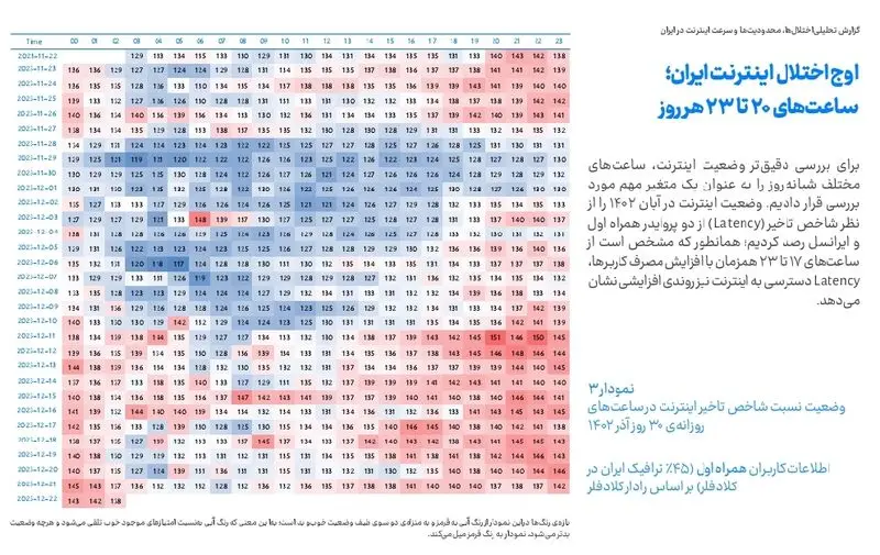 اختلال در اینترنت 