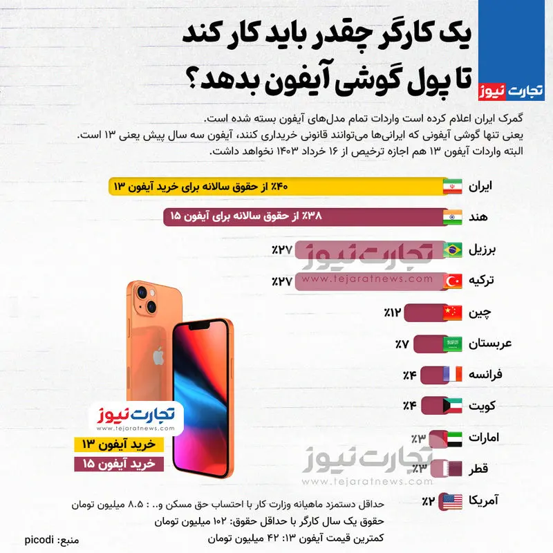 قیمت آیفون