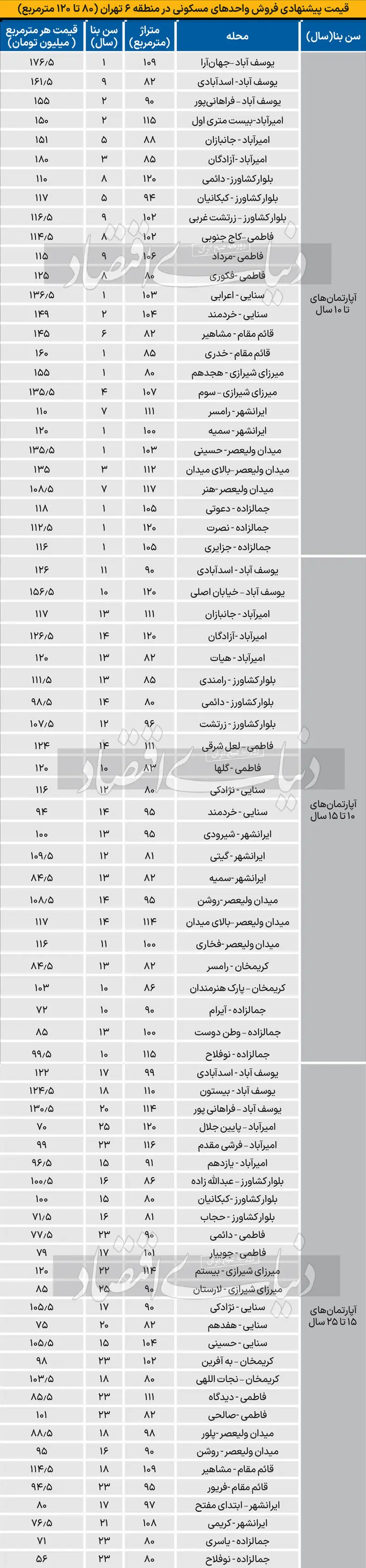 قیمت پیشنهادی فروش مسکن در منطقه 6