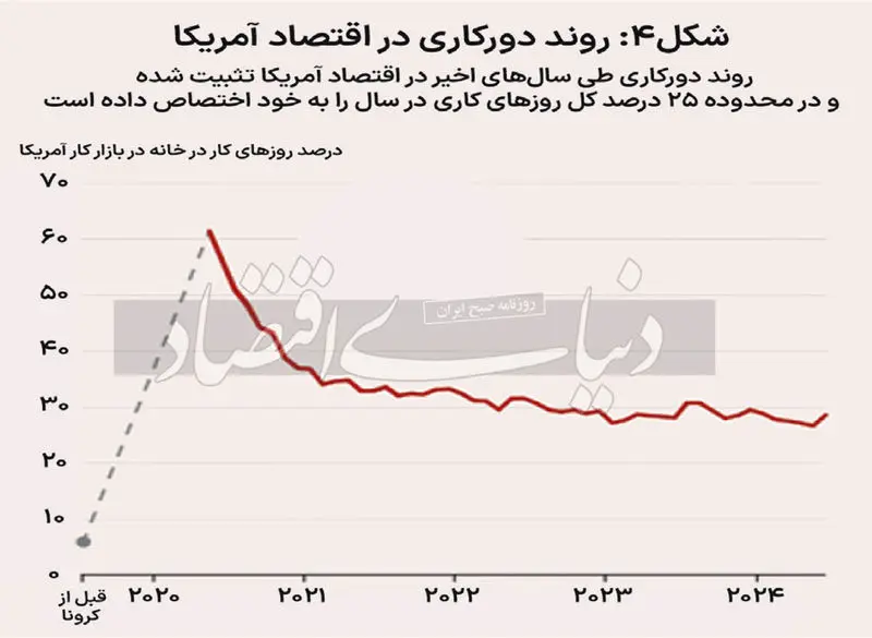 روند دورکاری