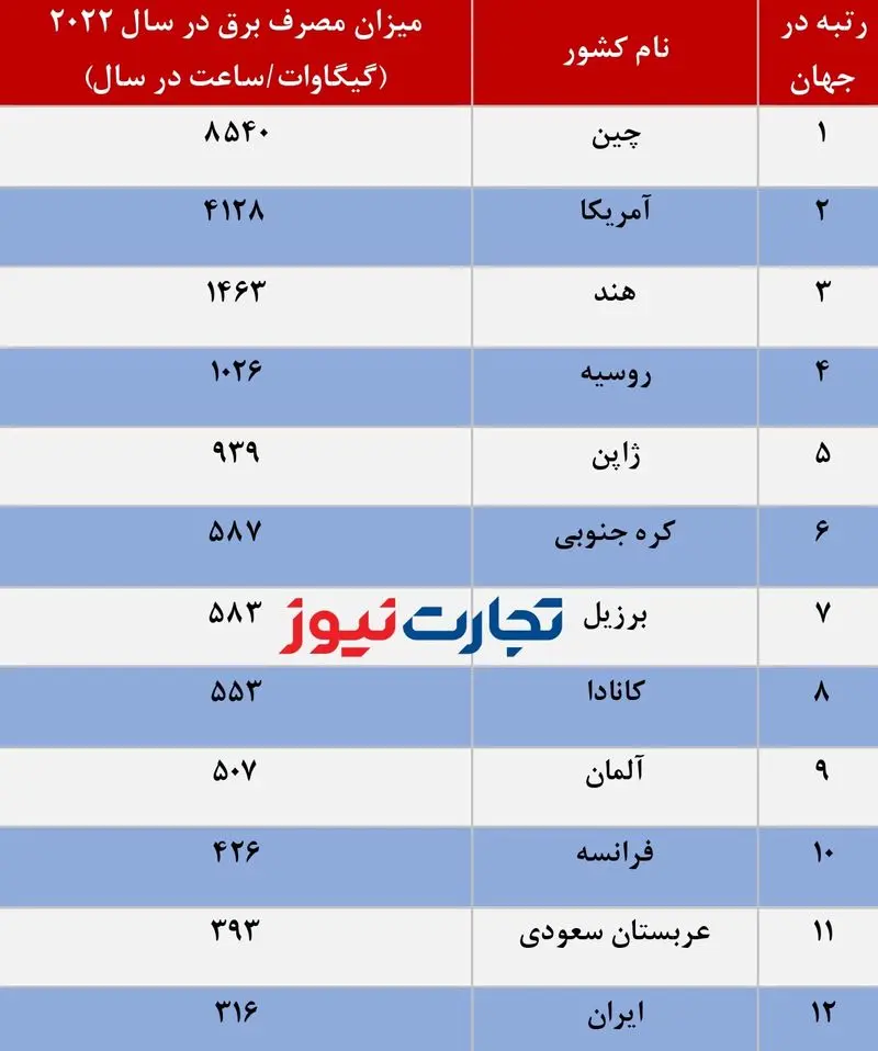 میزان مصرف برق