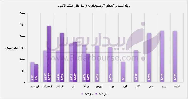 نمودار ۱