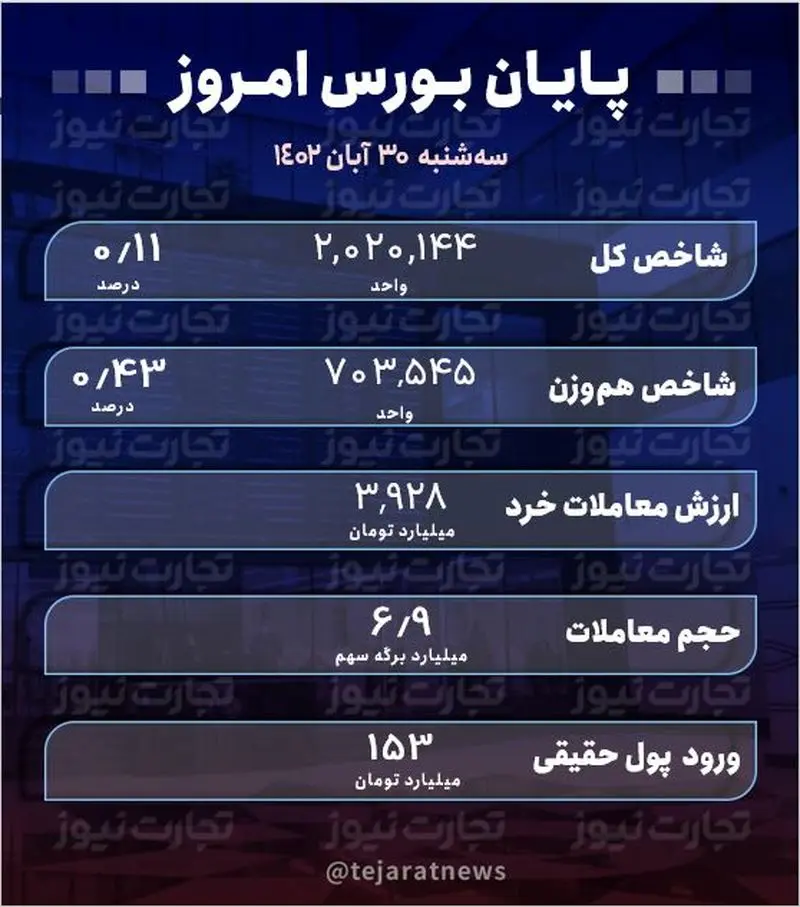 پایان بورس 30 آبان