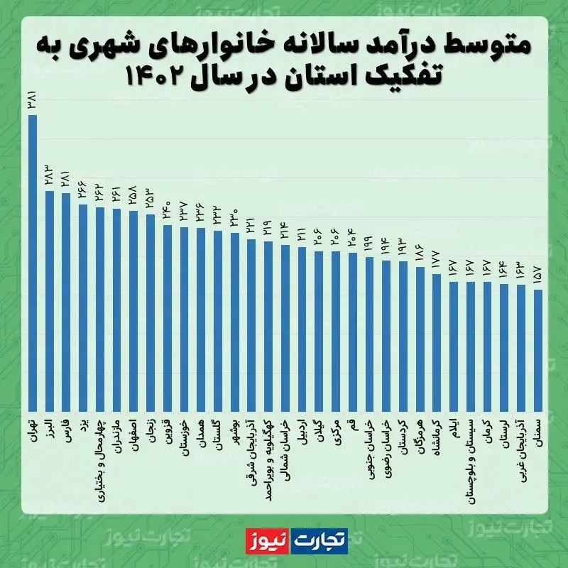 متوسط درآمد استان ها